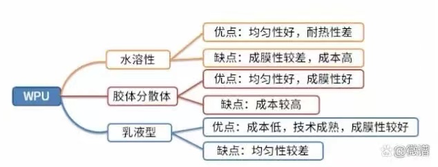 水性聚氨酯的分类与结构--大分子多元醇、多异氰酸酯、亲水扩链剂