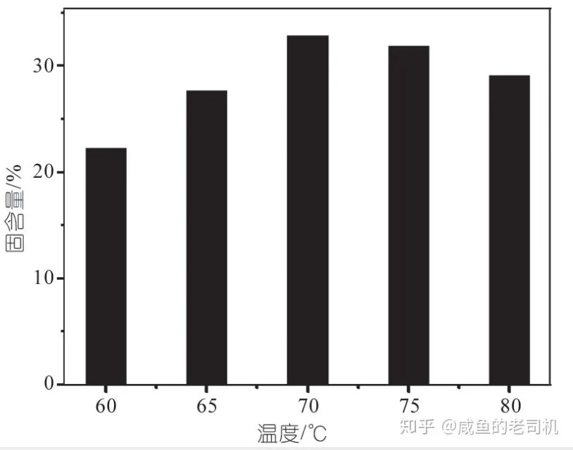 在一定的温度范围内，在不同的温度下，水性丙烯酸树脂固含量和粘度的变化