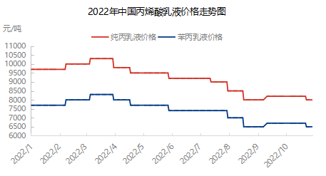 2022年中国丙烯酸乳液行情：预计乳液市场维持弱势